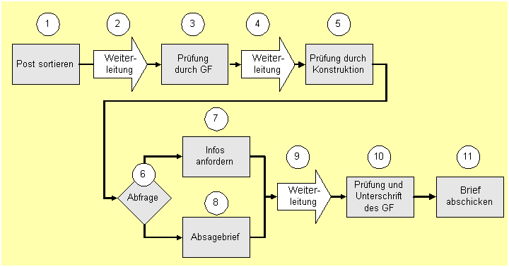 Flussdiagramm Arbeitablauf